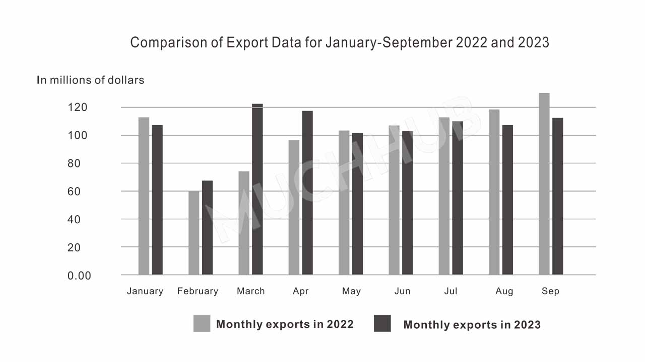 Comparison of China's LED Display Export Figures for January-September 2022 and 2023